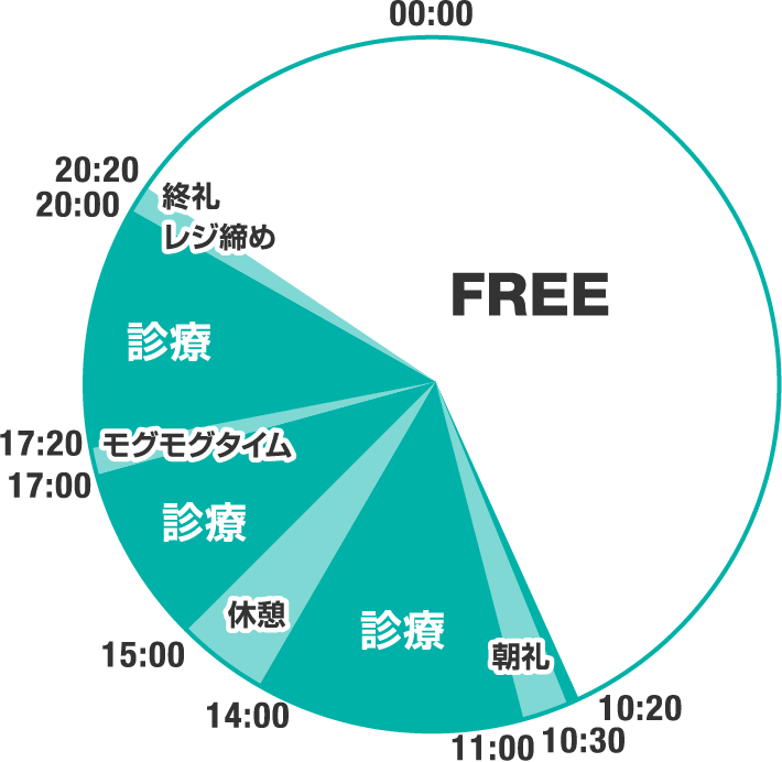 00:00 FREE 10:20 10:30 朝礼 11:00 診療 14:00 休憩 15:00 診療 17:00 モグモグタイム 17:20 診療 20:00 診療 20:20 終礼 レジ締め