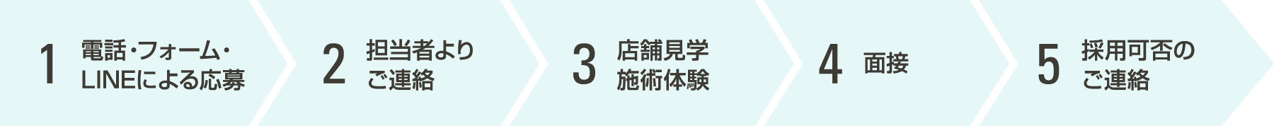 1電話・フォーム・LINEによる応募 2担当者よりご連絡 3店舗見学施術体験 4面接 5採用可否のご連絡