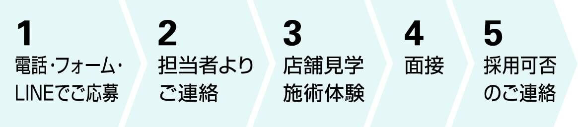 1電話・フォーム・LINEによる応募 2担当者よりご連絡 3店舗見学施術体験 4面接 5採用可否のご連絡