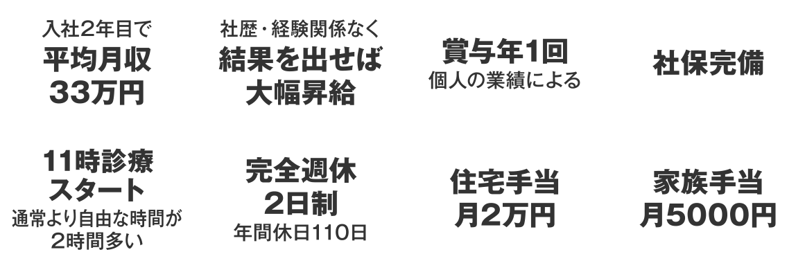 入社2年目で平均月収30万円11時診療スタート通常より自由な時間が2時間多い社歴・経験関係なく結果を出せば大幅昇給完全週休2日制年間休日110日賞与年1回個人の業績による住宅手当月2万円社保完備家族手当月5000円